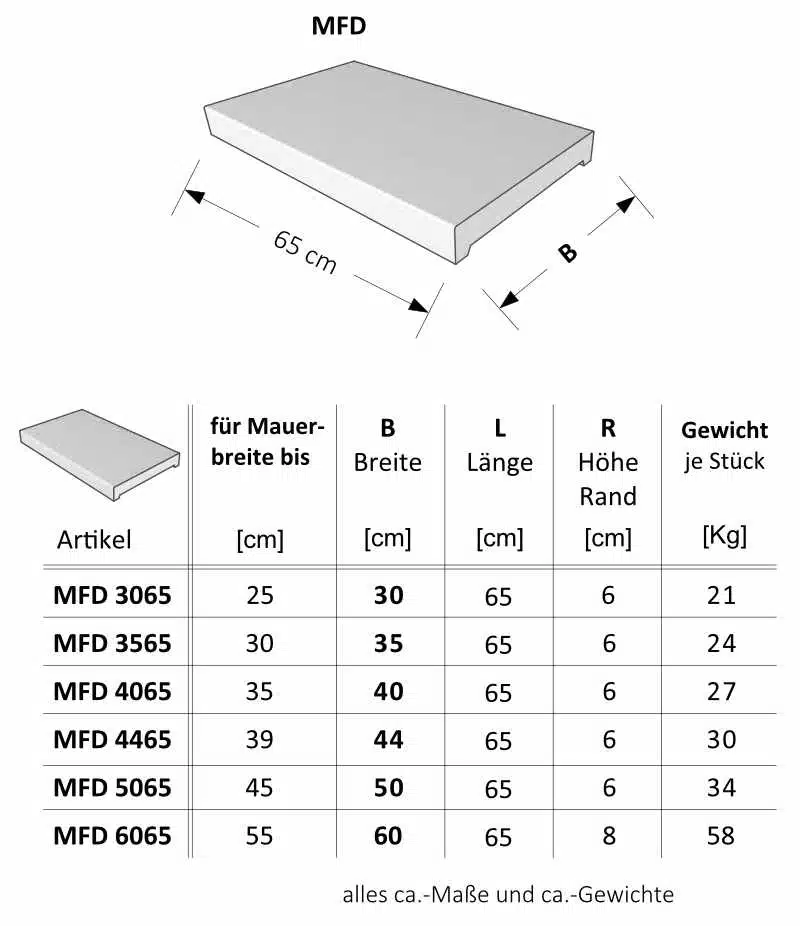 Niessen Mauerabdeckung MFD Flachdach - Gewichte und Maße